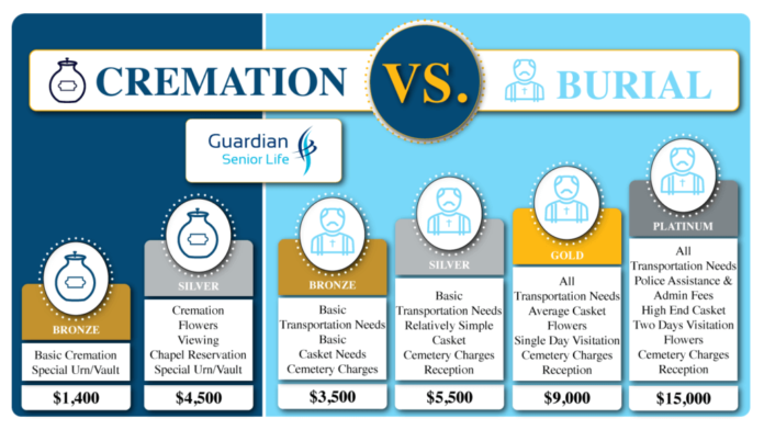 Cremation vs Burial